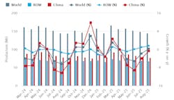 World Steel Assn. August 2025 18-month global trend chart. World Steel Assn. August 2025 18-month global trend chart.