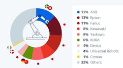 Statista est. global market share for robots 2024 Statista est. global market share for robots 2024