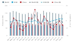 World Steel Assn. September 2025 / 18-months production record. World Steel Assn. September 2025 / 18-months production record.