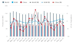 World Steel Assn. September 2025 / 18-months production record. World Steel Assn. September 2025 / 18-months production record.