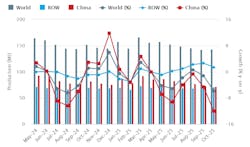 World Steel Assn. October 2025 / 18-months production record. World Steel Assn. October 2025 / 18-months production record.
