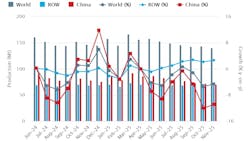 World Steel Assn. November 2025 / 18-months production record. World Steel Assn. November 2025 / 18-months production record.