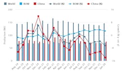 World Steel Assn. January 2026 / 18-months production record. World Steel Assn. January 2026 / 18-months production record.