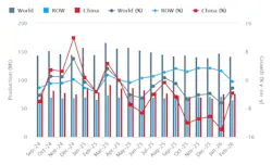 World Steel Assn. February 2026 / 18-months production record. World Steel Assn. February 2026 / 18-months production record.