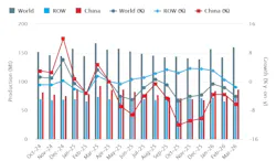 World Steel Assn. March 2026 / 18-months production record. World Steel Assn. March 2026 / 18-months production record.