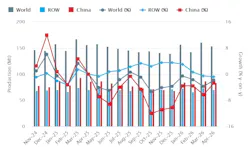 World Steel Assn. April 2026 / 18-months production record. World Steel Assn. April 2026 / 18-months production record.