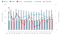 World Steel Assn. April 2026 / 18-months production record.