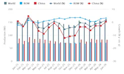 World Steel Assn. June 2026 / 18-months production record.