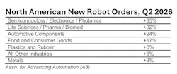 A3 New Robot Orders Q2 2026