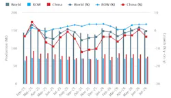 World Steel Assn. July 2026 / 18-months production record.