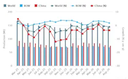World Steel Assn. August 2026 / 18-months production record.